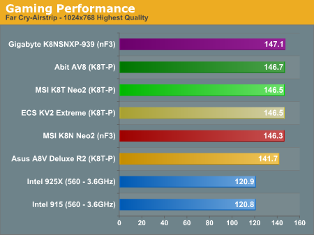 Gaming Performance